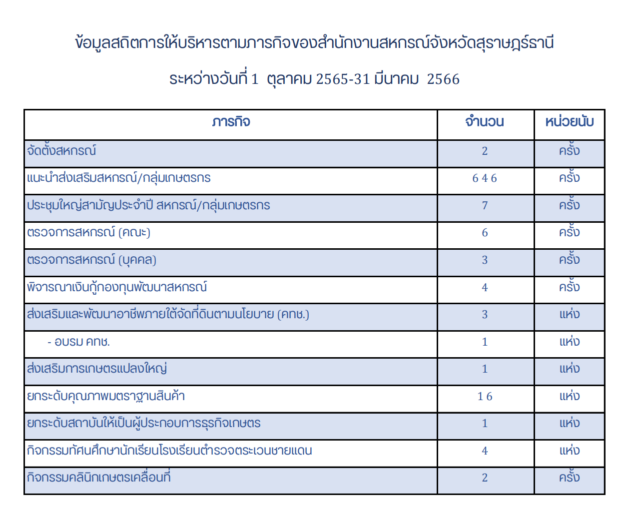 service statistics Oct. 22 Mar. 23