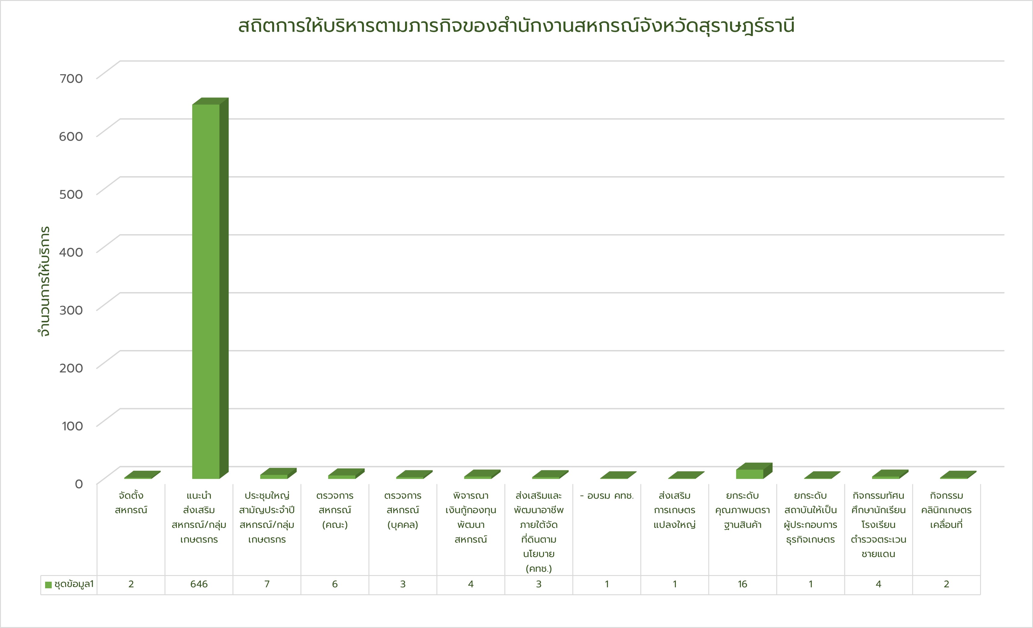 service statistics Oct. 22 Mar. 232