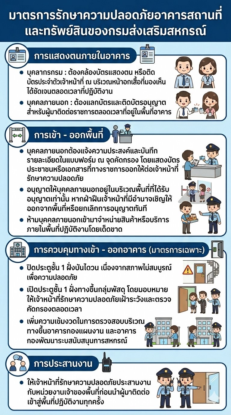 มาตรการรักษาความปลอดภัยอาคารสถานที่และทรัพย์สินของกรมส่งเสริมสหกรณ์